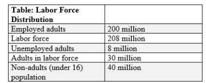 (Table: Labor Force Distribution)  The unemployment rate is _____.   A) 3.85% B) 3.85%. C) 10%. D) 10% E) 4.55%. F) 4.55% G) 6.75%. H) 6.75%
