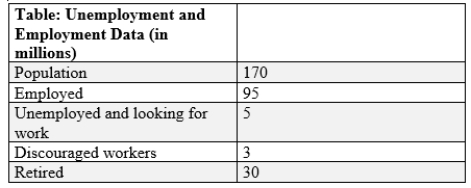 (Table: Unemployment and Employment Data)  The unemployment rate in this economy is _____.   A) 2.9%. B) 2.9% C) 4.8%. D) 4.8% E) 5%. F) 5% G) 5.3%. H) 5.3%