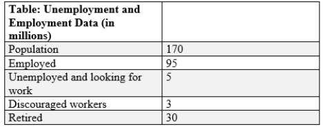 (Table: Unemployment and Employment Data)  The number of persons in the labor force in this economy is _____ million.   A) 170. B) 170 C) 140. D) 140 E) 100 F) 100. G) 98. H) 98