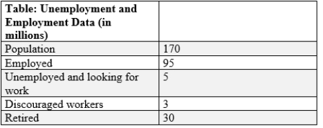 (Table: Unemployment and Employment Data)  If marginally attached workers are included, the number of persons in the labor force in this economy is _____ million.   A) 170. B) 170 C) 103. D) 103 E) 100. F) 100 G) 98. H) 98