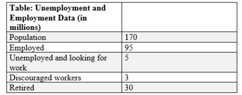 (Table: Unemployment and Employment Data)  If marginally attached workers are included in the labor force and in the unemployment rate, the unemployment rate in this economy is _____.   A) 8.4%. B) 8.4% C) 7.8%. D) 7.8% E) 5%. F) 5% G) 3%. H) 3%