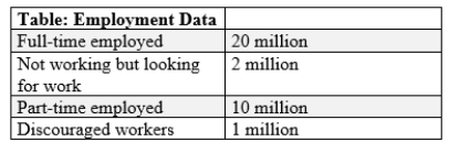 (Table: Employment Data)  The unemployment rate is _____.   A) 6.25% B) 6.25%. C) 6.45% D) 6.45%. E) 9.09%. F) 9.09% G) 9.37%. H) 9.37%