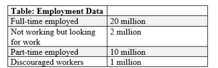(Table: Employment Data)  The number of persons in the labor force is _____ million.   A) 33. B) 33 C) 32. D) 32 E) 31. F) 31 G) 22. H) 22