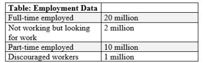 (Table: Employment Data)  If marginally attached workers are included in the labor force, the number of persons in the labor force is _____ million.   A) 1. B) 1 C) 11 D) 11. E) 32 F) 32. G) 33. H) 33
