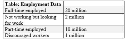 (Table: Employment Data)  If marginally attached workers are included in the labor force and in the unemployment rate, the unemployment rate is _____.   A) 39.4%. B) 39.4% C) 30.3%. D) 30.3% E) 9.1% F) 9.1%. G) 6.25%. H) 6.25%