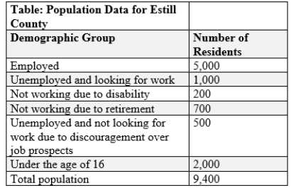 (Table: Population Data for Estill County)  What is the labor force participation rate?   A) 64%. B) 64% C) 81%. D) 81% E) 17%. F) 17% G) 79%. H) 79%