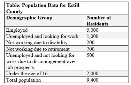 (Table: Population Data for Estill County)  What is the unemployment rate?   A) 64%. B) 64% C) 48%. D) 48% E) 17%. F) 17% G) 6%. H) 6%