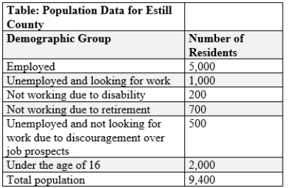 (Table: Population Data for Estill County)  If marginally attached workers are included in the labor force and in the unemployment rate, the unemployment rate in this economy is _____.   A) 10.6%. B) 10.6% C) 15.4% D) 15.4%. E) 23.1% F) 23.1%. G) 33.2%. H) 33.2%