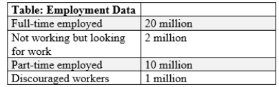 (Figure: The Labor Market)  Use Figure: The Labor Market. What is the size of the labor force at an efficiency wage of $16?   A) 80,000 B) 80,000. C) 100,000. D) 100,000 E) 110,000 F) 110,000. G) 200,000. H) 200,000