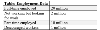 (Figure: The Labor Market)  Use Figure: The Labor Market. What is the unemployment rate at an efficiency wage of $16, assuming all workers without a job are searching for work?   A) 10%. B) 10% C) 20% D) 20%. E) 27% F) 27%. G) 73% H) 73%.