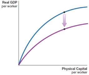 A negative shock causes a decrease in the level of technology in a country. Which of the following production functions shows the impact of this shock? A)    B)    C)    D)   