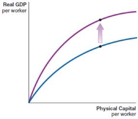 A negative shock causes a decrease in the level of technology in a country. Which of the following production functions shows the impact of this shock? A)    B)    C)    D)   