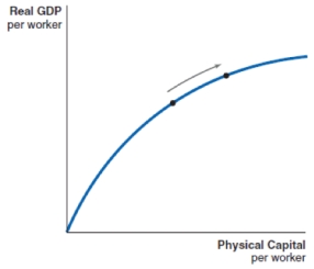 A negative shock causes a decrease in the level of technology in a country. Which of the following production functions shows the impact of this shock? A)    B)    C)    D)   