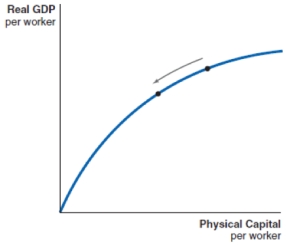 A negative shock causes a decrease in the level of technology in a country. Which of the following production functions shows the impact of this shock? A)    B)    C)    D)   