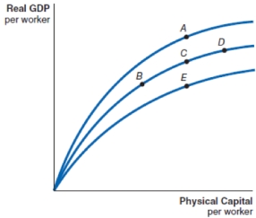 This figure shows three different production functions. Using the diagram of the production function, answer the following questions.    ​ (i) If the economy experiences technological innovation, this can be represented by the movement from point(s) _____ to point(s) _____. (ii) If the economy experiences a decrease in capital stock, this can be represented by the movement from point(s) _____ to point(s) _____. (iii) If the economy experiences an increase in capital stock, this can be represented by the movement from point(s) _____ to point(s) _____.