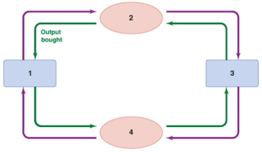 Refer to the diagram of the circular flow of income. Based on the diagram, box 1 must be:   A) businesses. B) households. C) the market for resources. D) the market for outputs.