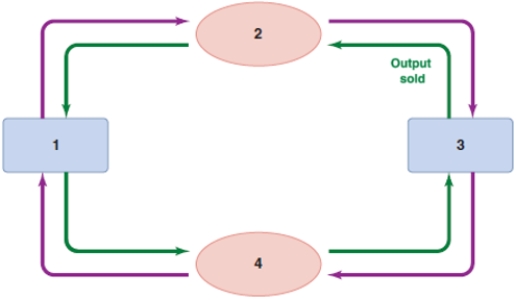 Refer to the diagram of the circular flow of income. Based on the diagram, box 4 must be:   A) businesses. B) households. C) the market for inputs. D) the market for outputs.