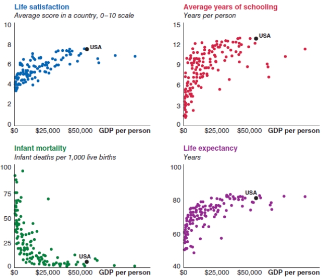 Consider the following graphs, which are discussed in the textbook. Focus on the graph that looks at the relationship between GDP per person and infant deaths per 1,000 live births. What can explain this relationship?   A) Infant mortality declines only when GDP per person is above $25,000 per year. B) As real GDP per person rises, infant mortality rises. C) As real GDP per person rises, maternal and fetal health increase due to better health care, education, sanitation, and nutrition. D) As life expectancy increases, GDP per person increases at the same rate.