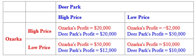 (Figure: Payoff Matrix for Ozarka and Deer Park)  Use Figure: Payoff Matrix for Ozarka and Deer Park. The figure shows the potential profits of two producers of bottled water. Each has two strategies available to it: a high price and a low price. The BEST response for Ozarka is to: ​    A) charge a low price. B) charge a high price. C) adopt the same strategy as Ozarka. D) Ozarka does not have a best response.