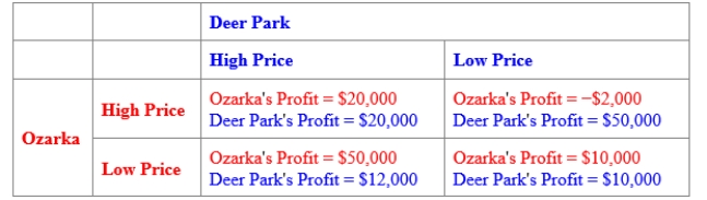 (Figure: Payoff Matrix for Ozarka and Deer Park)  Use Figure: Payoff Matrix for Ozarka and Deer Park. The figure shows the potential profits of two producers of bottled water. Each has two strategies available to it: a high price and a low price. The Nash equilibrium is: ​    A) Ozarka charges a low price, Deer Park charges a high price. B) Ozarka charges a low price, Deer Park charges a low price. C) Ozarka charges a high price, Deer Park charges a low price. D) Ozarka charges a high price, Deer Park charges a high price.