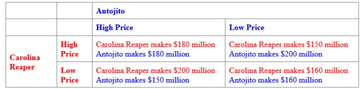 (Figure: Payoff Matrix for Antojito and Carolina Reaper)  Use Figure: Payoff Matrix for Antojito and Carolina Reaper. The combined profit of Carolina Reaper and Antojito is maximized when Carolina Reaper produces _____, and Antojito produces _____. ​    A) low quantity; low quantity B) high quantity; high quantity C) low quantity; high quantity D) high quantity; low quantity
