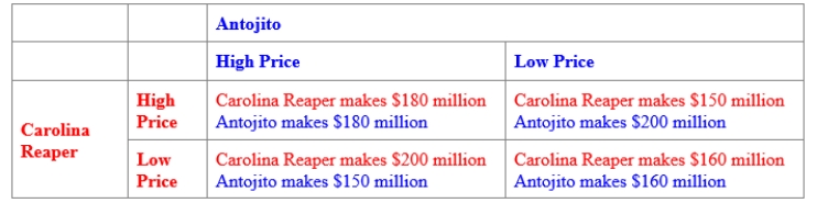 (Figure: Payoff Matrix for Antojito and Carolina Reaper)  Use Figure: Payoff Matrix for Antojito and Carolina Reaper. A Nash equilibrium occurs when Carolina Reaper produces _____, and Antojito produces _____. ​    A) low quantity; low quantity B) high quantity; high quantity C) low quantity; high quantity D) high quantity; low quantity