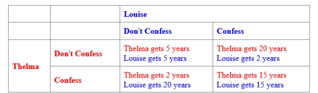 (Figure: Prisoners' Dilemma for Thelma and Louise)  Use Figure: Prisoners' Dilemma for Thelma and Louise. Thelma and Louise are arrested and jailed for bank robbery. Given the payoff matrix in the figure, Thelma and Louise would minimize their joint sentence if Thelma _____ and Louise ____. ​    A) confesses; does not confess B) confesses; confesses C) does not confess; confesses D) does not confess; does not confess