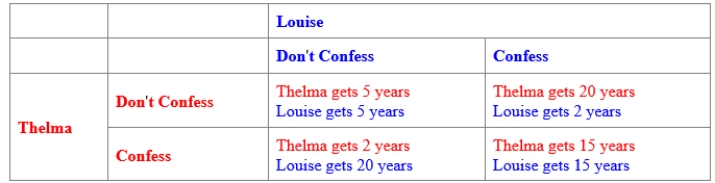 (Figure: Prisoners' Dilemma for Thelma and Louise)  Use Figure: Prisoners' Dilemma for Thelma and Louise. Thelma and Louise are arrested and jailed for bank robbery. Given the payoff matrix in the figure, the Nash equilibrium behavior is for Thelma _____ and Louise _____. ​    A) to confess; not to confess B) to confess; to confess C) not to confess; to confess D) not to confess; not to confess