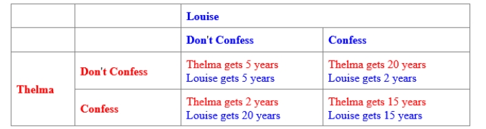 (Figure: Prisoners' Dilemma for Thelma and Louise)  Use Figure: Prisoners' Dilemma for Thelma and Louise. Thelma and Louise are arrested and jailed for bank robbery. Given the payoff matrix in the figure, the BEST response for Thelma is: ​    A) to confess. B) not to confess. C) adapt the same strategy as Louise. D) Thelma does not have a best response.