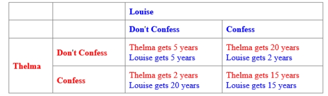 (Figure: Prisoners' Dilemma for Thelma and Louise)  Use Figure: Prisoners' Dilemma for Thelma and Louise. Thelma and Louise are arrested and jailed for bank robbery. Given the payoff matrix in the figure, the BEST response for Louise is: ​    A) to confess. B) not to confess. C) adapt the same strategy as Thelma. D) Louise does not have a best response.