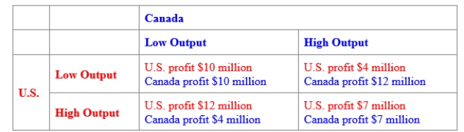 (Figure: Payoff Matrix for the United States and Canada)  Use Figure: Payoff Matrix for the United States and Canada. Suppose that the United States and Canada both produce quinoa, and each country can earn more profit if output is limited and the price of quinoa is high. The joint profit-maximizing combination is for the United States to produce a _____ output and Canada to produce a _____ output. ​    A) high; high B) high; low C) low; low D) low; high 