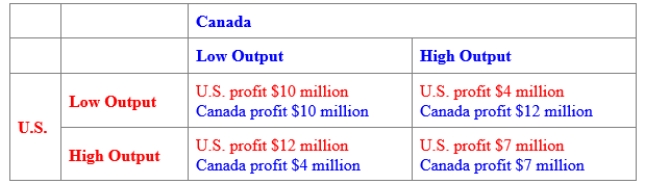 (Figure: Payoff Matrix for the United States and Canada)  Use Figure: Payoff Matrix for the United States and Canada. Suppose that the United States and Canada both produce quinoa, and each country can earn profit if output is limited and the price of quinoa is high. The Nash equilibrium combination is for the United States to produce a _____ output and Canada to produce a _____ output. ​    A) high; high B) high; low C) low; low D) low; high 