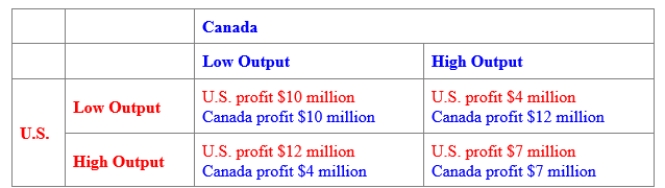 (Figure: Payoff Matrix for the United States and Canada)  Use Figure: Payoff Matrix for the United States and Canada. Suppose that the United States and Canada both produce quinoa, and each country can earn more profit if output is limited and the price of quinoa is high. The BEST response for the United States is: ​    A) low output. B) high output. C) adopt a tit for tat strategy. D) The United States does not have a best response. 