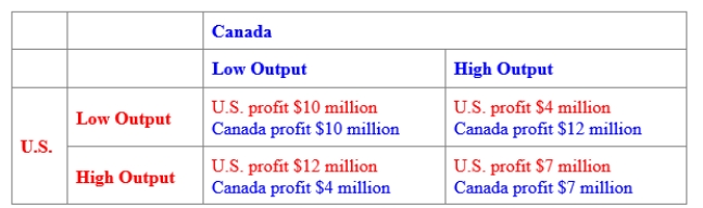 (Figure: Payoff Matrix for the United States and Canada)  Use Figure: Payoff Matrix for the United States and Canada. Suppose that the United States and Canada both produce quinoa, and each country can earn more profit if output is limited and the price of quinoa is high. The BEST response for Canada is: ​    A) low output. B) high output. C) adopt a tit for tat strategy. D) Canada does not have a best response. 