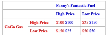 (Table: GoGo Gas and Fanny's Fantastic Fuel)  Use Table: GoGo Gas and Fanny's Fantastic Fuel. The table shows a payoff matrix for GoGo Gas and Fanny's Fantastic Fuel in a small town. Each firm can set either a high price or a low price, and customers view both gas stations as nearly perfect substitutes. If each firm sets the price independently, the Nash equilibrium outcome will be: ​    A) $100, $100. B) $150, $25. C) $25, $150. D) $50, $50.