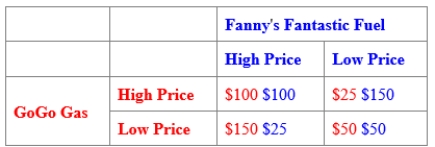 (Table: GoGo Gas and Fanny's Fantastic Fuel)  Use Table: GoGo Gas and Fanny's Fantastic Fuel. The table shows a payoff matrix for GoGo Gas and Fanny's Fantastic Fuel in a small town. Each firm can set either a high price or a low price, and customers view both gas stations as nearly perfect substitutes. Which statement describes the BEST response? ​    A) GoGo will always set a low price, no matter Fanny's choice. B) GoGo will always set a high price, no matter Fanny's choice. C) GoGo will set a low price when Fanny sets a high price, but GoGo will set a high price when Fanny sets a low price. D) GoGo will set a high price when Fanny sets a high price, but GoGo will set a low price when Fanny sets a low price.