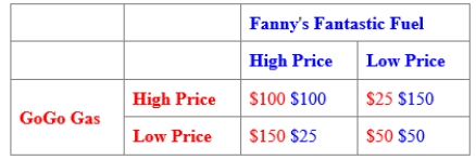 (Table: GoGo Gas and Fanny's Fantastic Fuel)  Use Table: GoGo Gas and Fanny's Fantastic Fuel. The table shows a payoff matrix for GoGo Gas and Fanny's Fantastic Fuel in a small town. Each firm can set either a high price or a low price, and customers view both gas stations as nearly perfect substitutes. The BEST response for Fanny is to: ​    A) always set a low price. B) always set a high price. C) set a low price when GoGo sets a high price, but set a high price when GoGo sets a low price. D) Fanny does not have a best response.