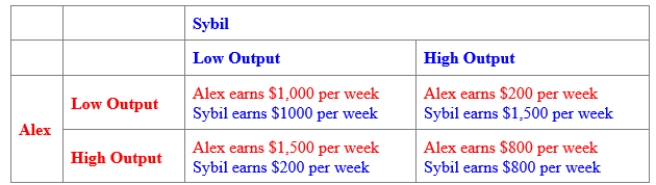 (Figure: Payoff Matrix for Alex and Sybil)  Use Figure: Payoff Matrix for Alex and Sybil. Alex and Sybil are the only producers of frozen yogurt in their town. Every week, each decides how much frozen yogurt to produce for the following week. The figure shows the profit per week earned by their two firms. Suppose the firms each decide to produce a low quantity initially and adopt a Grim trigger strategy for the following weeks. After a few weeks, Alex's weekly profit would be _____, and Sybil's weekly profit would be _____. ​    A) $800; $800 B) $1,000; $1,000 C) $1,500; $200 D) $200; $1,500