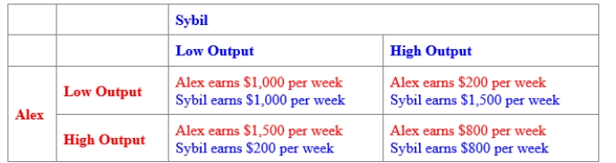 (Figure: Payoff Matrix for Alex and Sybil)  Use Figure: Payoff Matrix for Alex and Sybil. Alex and Sybil are the only producers of frozen yogurt in their town. Every week, each decides how much frozen yogurt to produce for the following week. The figure shows the profit per week earned by their two firms. The Nash equilibrium in this situation is: ​    A) Alex high; Sybil high. B) Alex high; Sybil low. C) Alex low; Sybil high. D) Alex low; Sybil low.