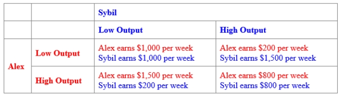 (Figure: Payoff Matrix for Alex and Sybil)  Use Figure: Payoff Matrix for Alex and Sybil. Alex and Sybil are the only producers of frozen yogurt in their town. Every week, each decides how much frozen yogurt to produce for the following week. The figure shows the profit per week earned by their two firms. The BEST response for Alex is: ​    A) low output. B) high output. C) low output when Sybil produces a low output. D) low output when Sybil produces a high output.