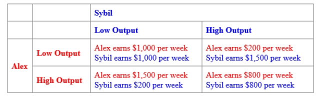 (Figure: Payoff Matrix for Alex and Sybil)  Use Figure: Payoff Matrix for Alex and Sybil. Alex and Sybil are the only producers of frozen yogurt in their town. Every week, each decides how much frozen yogurt to produce for the following week. The figure shows the profit per week earned by their two firms. The BEST response for Sybil is: ​    A) low output. B) high output C) low output when Alex produces a high output. D) high output when Alex produces a low output.