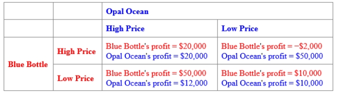 (Figure: Payoff Matrix for Blue Bottle and Opal Ocean)  Use Figure: Payoff Matrix for Blue Bottle and Opal Ocean. The figure shows the potential profits of two producers of bottled water. Each has two strategies available to it: a high price and a low price. The Nash equilibrium occurs when Blue Bottle charges a _____ price and Opal Ocean charges a _____ price. ​    A) high; high B) low; low C) high; low D) low; high ​