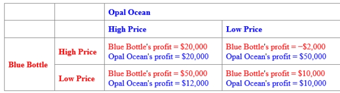 (Figure: Payoff Matrix for Blue Bottle and Opal Ocean)  Use Figure: Payoff Matrix for Blue Bottle and Opal Ocean. The figure shows the potential profits of two producers of bottled water. Each has two strategies available to it: a high price and a low price. The BEST response for Opal Ocean is to: ​    A) charge a low price. B) charge a high price. C) adopt the same strategy as Blue Bottle. D) Opal Ocean does not have a best response.