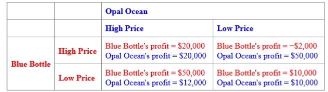 (Figure: Payoff Matrix for Blue Bottle and Opal Ocean)  Use Figure: Payoff Matrix for Blue Bottle and Opal Ocean. The figure shows the potential profits of two producers of bottled water. Each has two strategies available to it: a high price and a low price. Suppose Blue Bottle charges a high price and Opal Ocean does the same. In the next period, Blue Bottle charges a low price and Opal Ocean incurs a loss. If Opal Ocean responds with a Grim trigger strategy, it will: ​    A) always charge a low price-the same as its best response. B) make random changes in its price so that Blue Bottle is left with no systematic strategy. C) charge a low price in the next period and thereafter charge the same price that Blue Bottle charged in the previous period. D) always charge a high price.