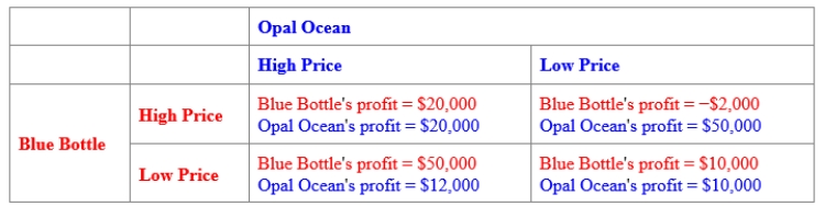 (Figure: Payoff Matrix for Blue Bottle and Opal Ocean)  Use Figure: Payoff Matrix for Blue Bottle and Opal Ocean. The figure shows the potential profits of two producers of bottled water. Each has two strategies available to it: a high price and a low price. If both firms follow a Grim trigger strategy, then: ​    A) both firms will charge a high price. B) both firms will charge a low price. C) Blue Bottle will charge a high price, and Opal Ocean will charge a low price. D) Opal Ocean will charge a high price, and Blue Bottle will charge a low price.