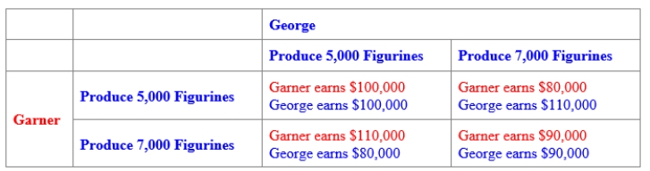 (Figure: Payoff Matrix for George and Garner)  Use Figure: Payoff Matrix for George and Garner. The figure describes two people who sell handmade porcelain figurines in San Francisco. Both George and Garner have two strategies available to them: to produce 5,000 figurines each month or to produce 7,000 figurines each month. For both George and Garner, the BEST response is to: ​    A) produce 5,000 figurines. B) produce 7,000 figurines. C) produce between 5,000 and 7,000 figurines. D) collude and increase production to more than 14,000 figurines.
