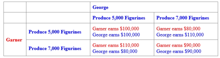 (Figure: Payoff Matrix for George and Garner)  Use Figure: Payoff Matrix for George and Garner. The figure describes two people who sell handmade porcelain figurines in San Francisco. Both George and Garner have two strategies available to them: to produce 5,000 figurines each month or to produce 7,000 figurines each month. If both follow a Grim trigger strategy, equilibrium will be reached when George produces _____ figurines and Garner produces _____ figurines. ​    A) 5,000; 5,000 B) 7,000; 7,000 C) 7,000; 5,000 D) 5,000; 7,000