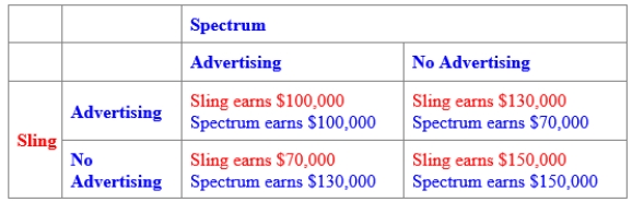 (Figure: Oligopoly Pricing Strategy in Wireless TV Market I)  Use Figure: Oligopoly Pricing Strategy in Wireless TV Market I. In the figure, the BEST response for Next Wireless: ​    A) is to advertise. B) is not to advertise. C) is to do whatever Sling does. D) does not exist.