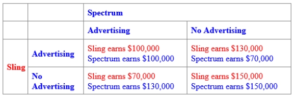(Figure: Oligopoly Pricing Strategy in Wireless TV Market I)  Use Figure: Oligopoly Pricing Strategy in Wireless TV Market I. In the figure, the BEST response for Sling: ​    A) is to advertise. B) is not to advertise. C) is to do whatever Spectrum does. D) does not exist.