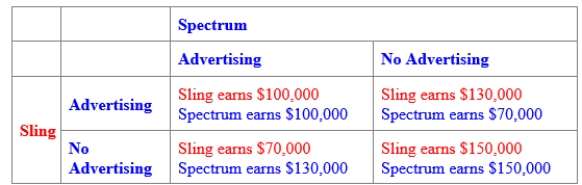 (Figure: Oligopoly Pricing Strategy in Wireless TV Market I)  Use Figure: Oligopoly Pricing Strategy in Wireless TV Market I. If both Spectrum and Sling advertise, then without any collusion: ​    A) Spectrum will stop advertising to maximize profits. B) Sling will stop advertising to maximize profits. C) there will be no incentive for either Spectrum or Sling to stop advertising. D) there is an incentive for both Spectrum and Sling to stop advertising.
